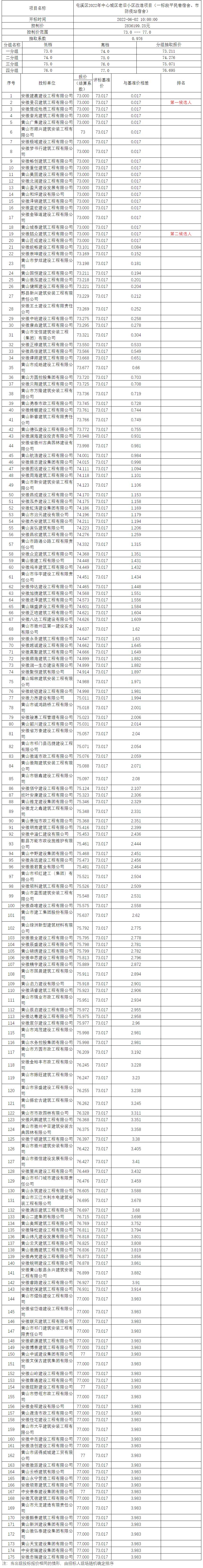 屯溪區(qū)2022年中心城區(qū)老舊小區(qū)改造項目（一標段平民巷宿舍、市防疫站宿舍）比選公示